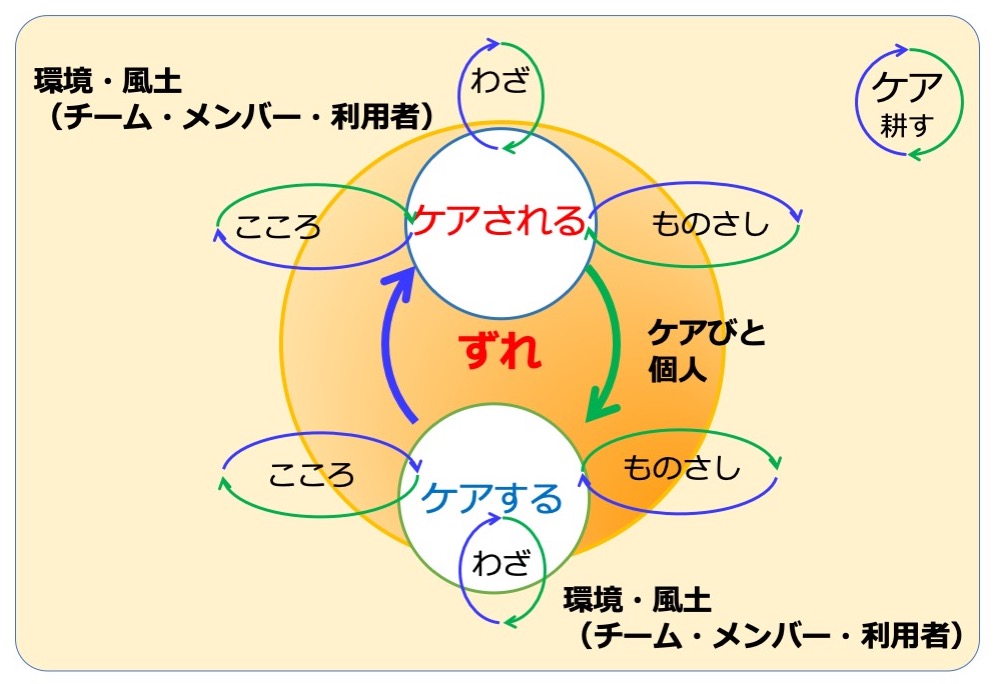 ケアびと育成プログラム